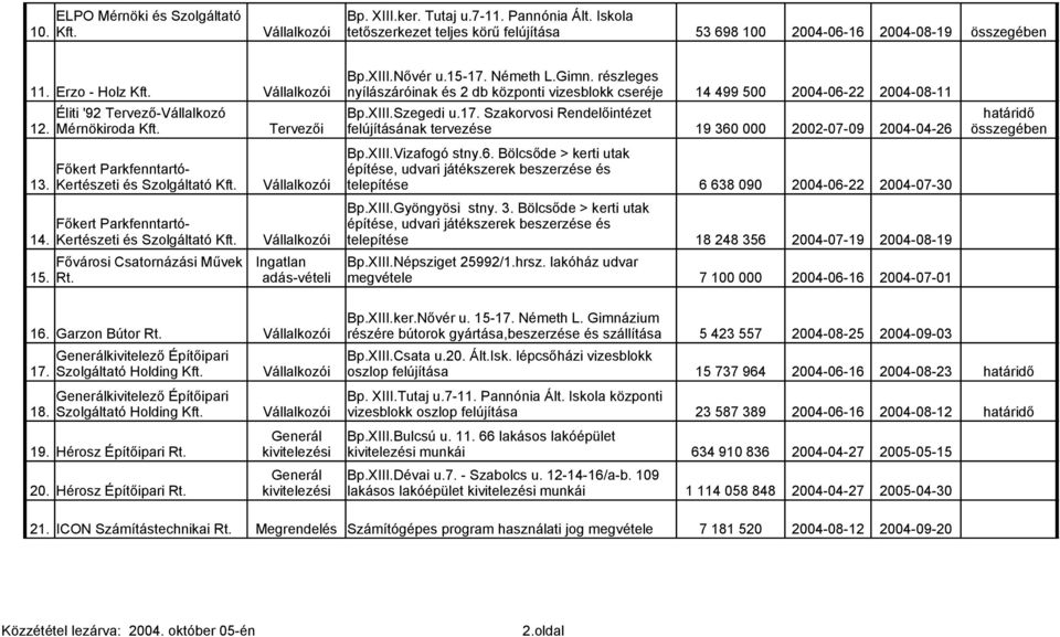 Szakorvosi Rendelőintézet 12. Mérnökiroda Kft. Tervezői felújításának tervezése 19 360 000 2002-07-09 2004-04-26 Bp.XIII.Vizafogó stny.6. Bölcsőde > kerti utak Főkert Parkfenntartó- építése, udvari játékszerek beszerzése és 13.