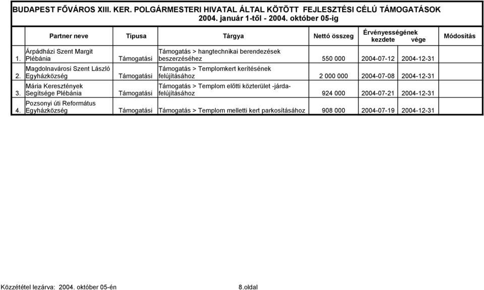 Plébánia Támogatási beszerzéséhez 550 000 2004-07-12 2004-12-31 Magdolnavárosi Szent László Támogatás > Templomkert kerítésének 2.