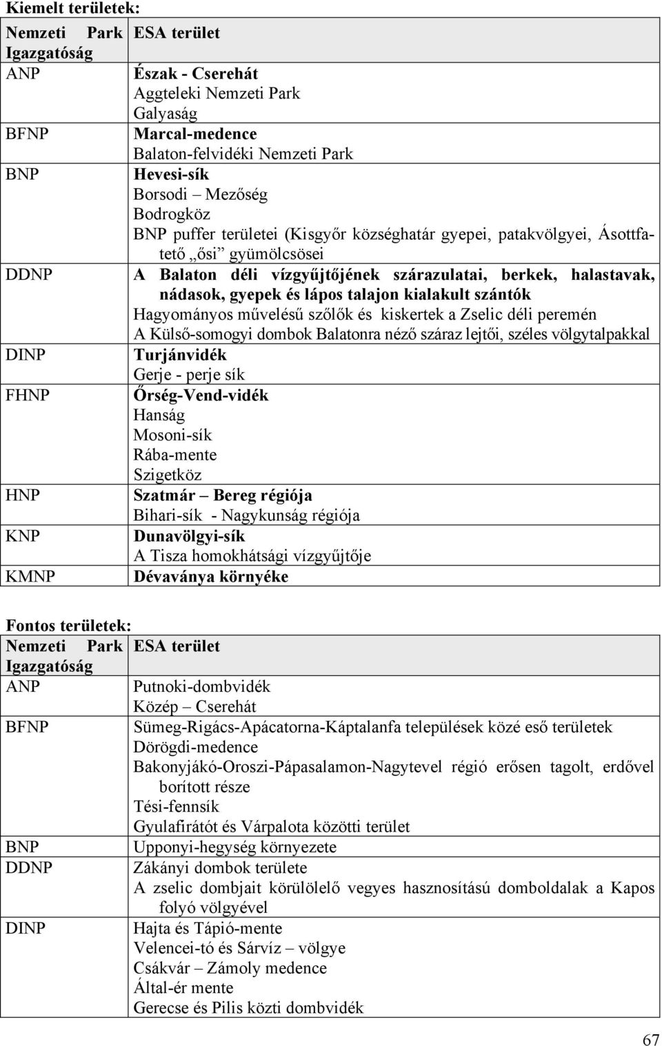 talajon kialakult szántók Hagyományos művelésű szőlők és kiskertek a Zselic déli peremén A Külső-somogyi dombok Balatonra néző száraz lejtői, széles völgytalpakkal DINP Turjánvidék Gerje - perje sík