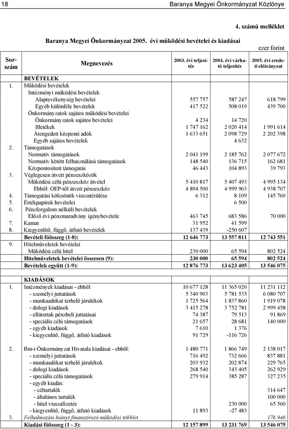 Működési bevételek Intézményi működési bevételek Alaptevékenység bevételei 557 757 587 247 618 799 Egyéb különféle bevételek 417 522 508 019 439 700 Önkormányzatok sajátos működési bevételei