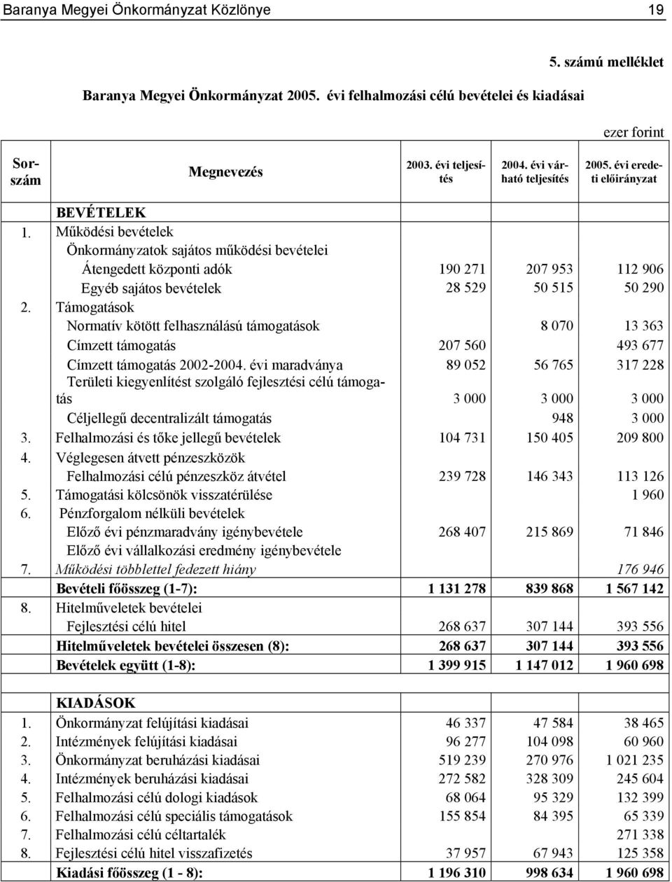 Működési bevételek Önkormányzatok sajátos működési bevételei Átengedett központi adók 190 271 207 953 112 906 Egyéb sajátos bevételek 28 529 50 515 50 290 2.