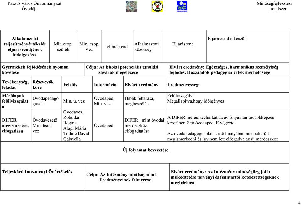 fejlődés. Hozzáadok pedagógiai érték mérhetősége, feladat Mérőlapok felülvizsgálat a DIFER megismerése, elfogadása Részvevők Óvodapedagó gusok Min. team. vez Felelős Információ eredmény esség: Min. ü.