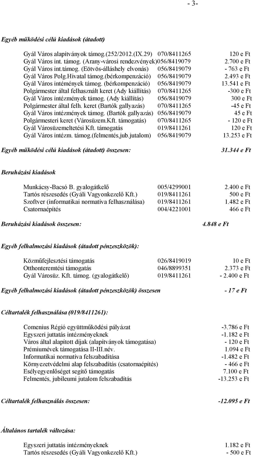 (bérkompenzáció) 056/8419079 13.541 e Ft Polgármester által felhasznált keret (Ady kiállítás) 070/8411265-300 e Ft Gyál Város intézmények támog.