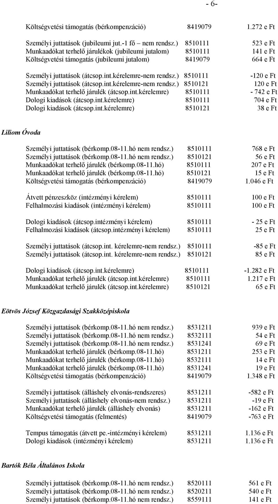 ) 8510111-120 e Ft Személyi juttatások (átcsop.int.kérelemre-nem rendsz.) 8510121 120 e Ft Munkaadókat terhelő járulék (átcsop.int.kérelemre) 8510111-742 e Ft Dologi kiadások (átcsop.int.kérelemre) 8510111 704 e Ft Dologi kiadások (átcsop.