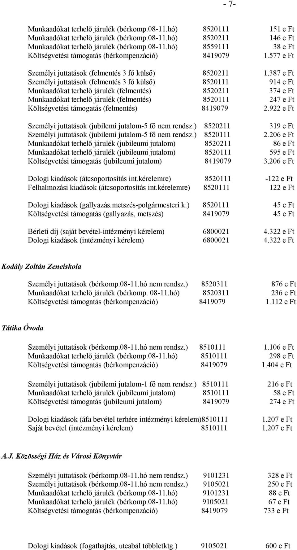 387 e Ft Személyi juttatások (felmentés 3 fő külső) 8520111 914 e Ft Munkaadókat terhelő járulék (felmentés) 8520211 374 e Ft Munkaadókat terhelő járulék (felmentés) 8520111 247 e Ft Költségvetési
