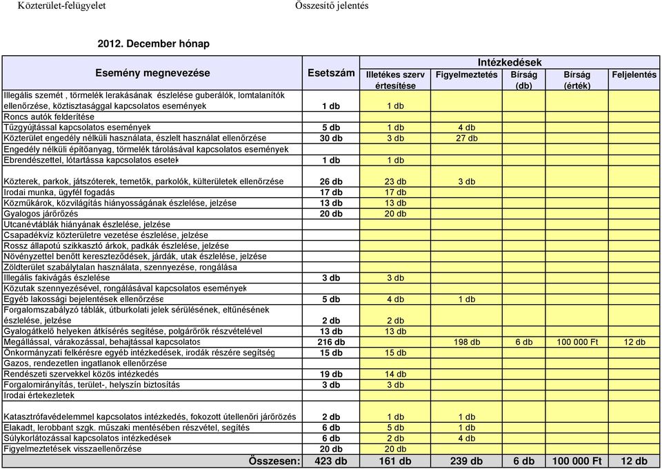 köztisztasággal kapcsolatos események 1 db 1 db Roncs autók felderítése Tűzgyújtással kapcsolatos események 5 db 1 db 4 db Közterület engedély nélküli használata, észlelt használat ellenőrzése 30 db