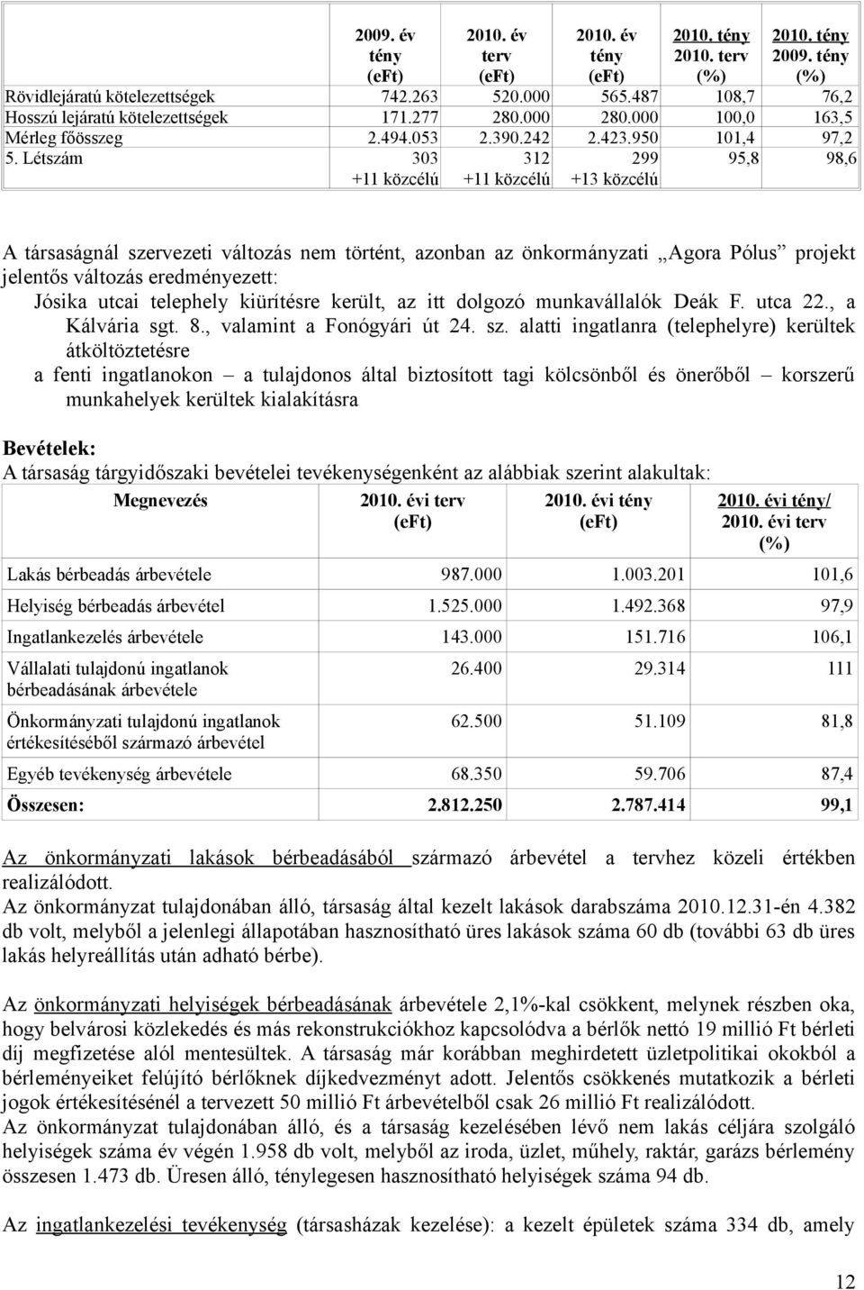 Létszám 303 +11 közcélú 312 +11 közcélú 299 +13 közcélú 95,8 98,6 A társaságnál szervezeti változás nem történt, azonban az önkormányzati Agora Pólus projekt jelentős változás eredményezett: Jósika