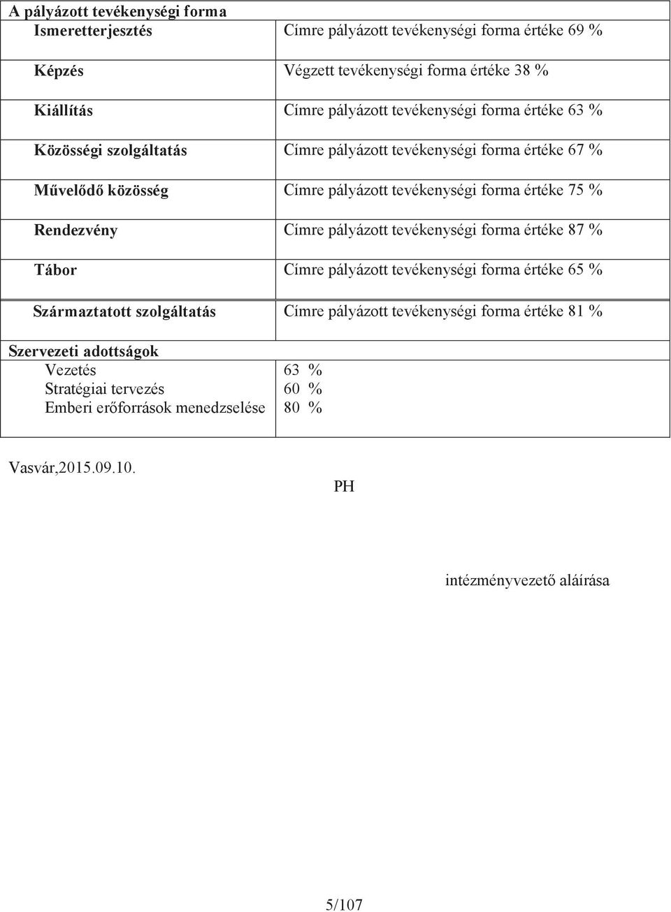 értéke 75 % Rendezvény Címre pályázott tevékenységi forma értéke 87 % Tábor Címre pályázott tevékenységi forma értéke 65 % Származtatott szolgáltatás Címre pályázott