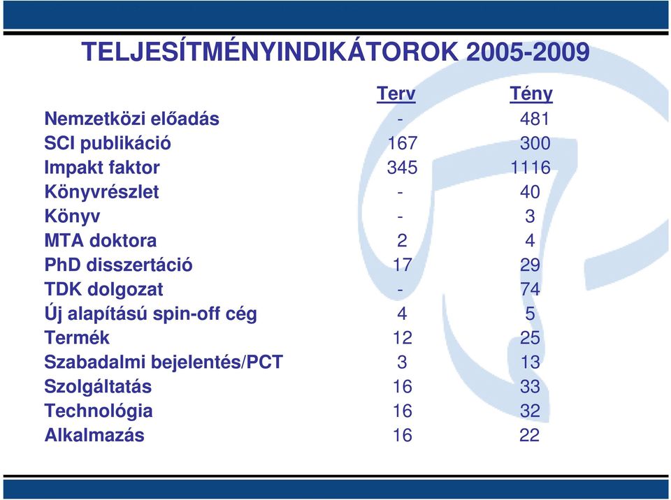 2 4 PhD disszertáció 17 29 TDK dolgozat - 74 Új alapítású spin-off cég 4 5 Termék