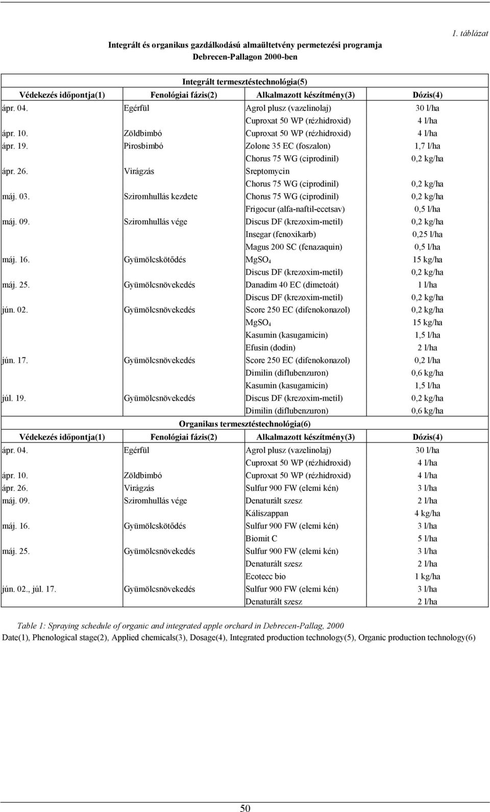 Zöldbimbó Cuproxat 50 WP (rézhidroxid) 4 l/ha ápr. 19. Pirosbimbó Zolone 35 EC (foszalon) 1,7 l/ha Chorus 75 WG (ciprodinil) ápr. 26. Virágzás Sreptomycin Chorus 75 WG (ciprodinil) 4 l/ha máj. 03.