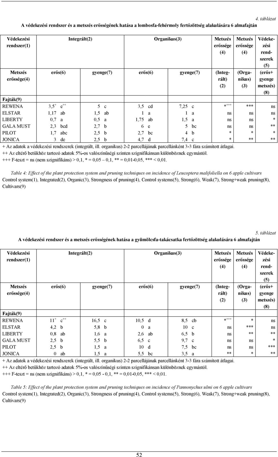 ++ Az eltérő betűkhöz tartozó adatok 5%-os valószínűségi szinten szignifikánsan különböznek egymástól. +++ F-teszt = ns (nem szignifikáns) > 0,1, * = 0,05 0,1, ** = 0,01-0,05, *** < 0,01.