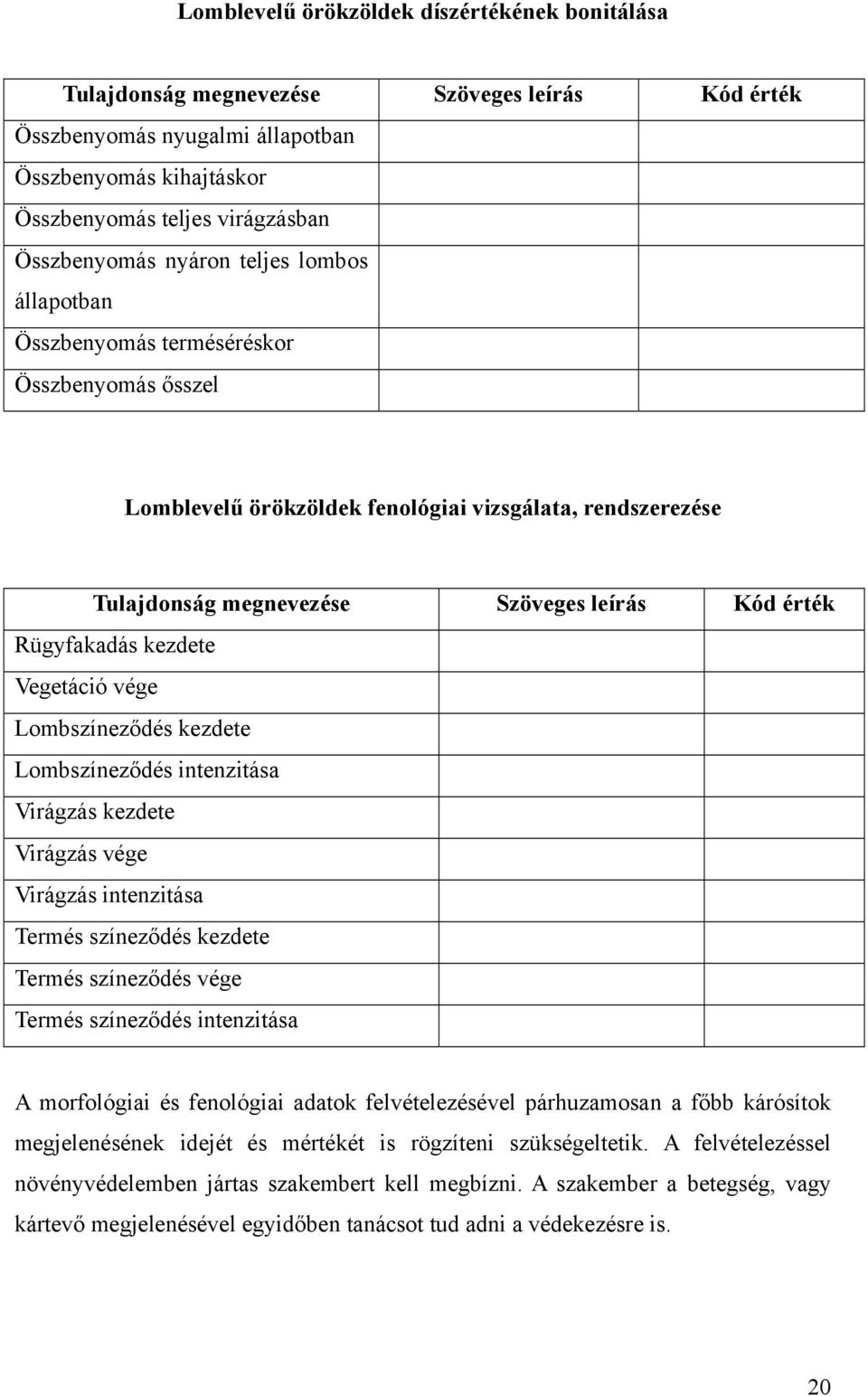 kezdete Vegetáció vége Lombszíneződés kezdete Lombszíneződés intenzitása Virágzás kezdete Virágzás vége Virágzás intenzitása Termés színeződés kezdete Termés színeződés vége Termés színeződés