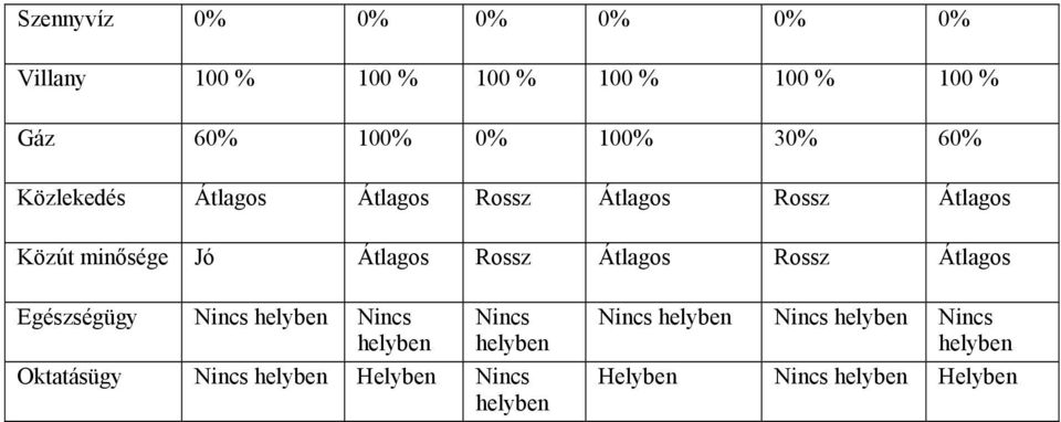 Átlagos Rossz Átlagos Egészségügy Nincs helyben Nincs helyben Nincs helyben Oktatásügy Nincs