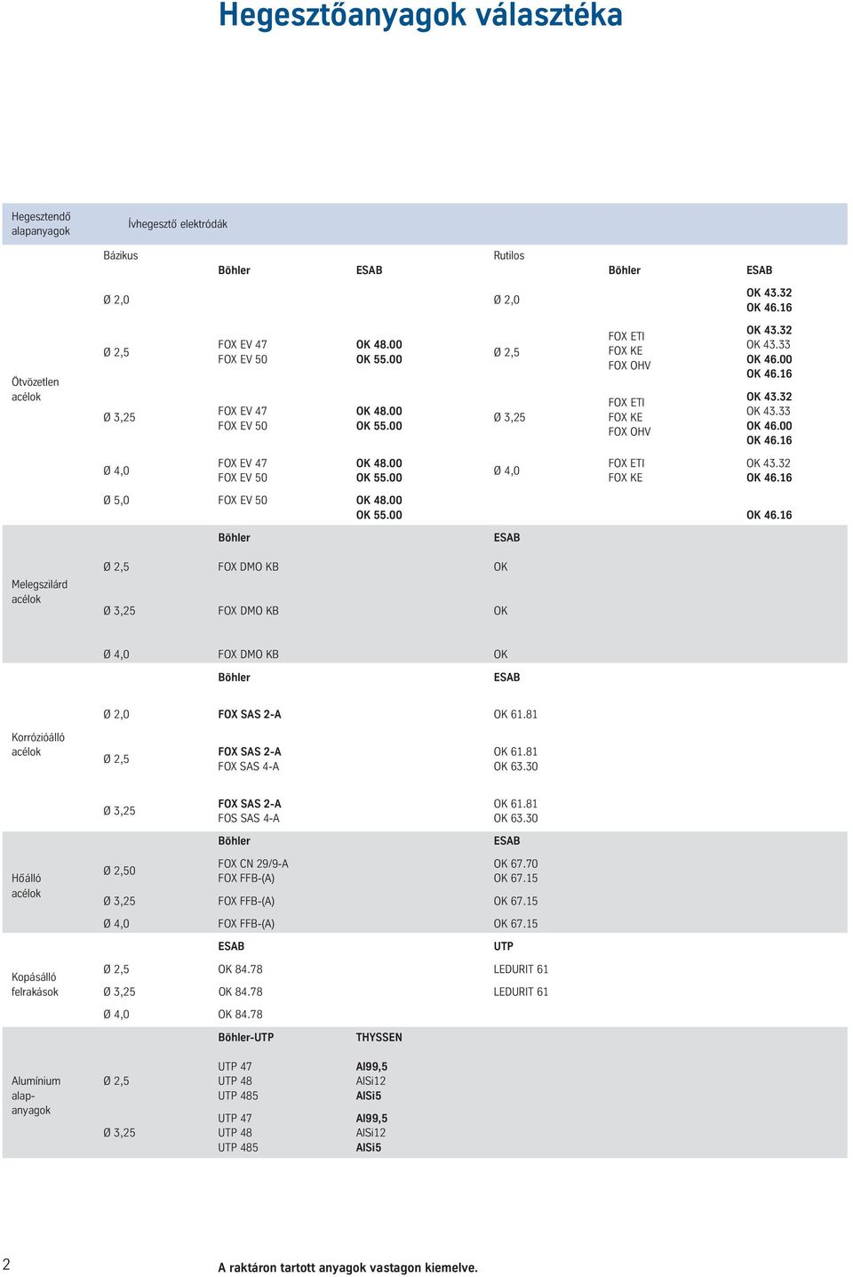 00 FOX ETI OK 43.32 Ø 4,0 Ø 4,0 FOX EV 50 OK 55.00 FOX KE OK 46.16 Ø 5,0 FOX EV 50 OK 48.00 OK 55.00 OK 46.