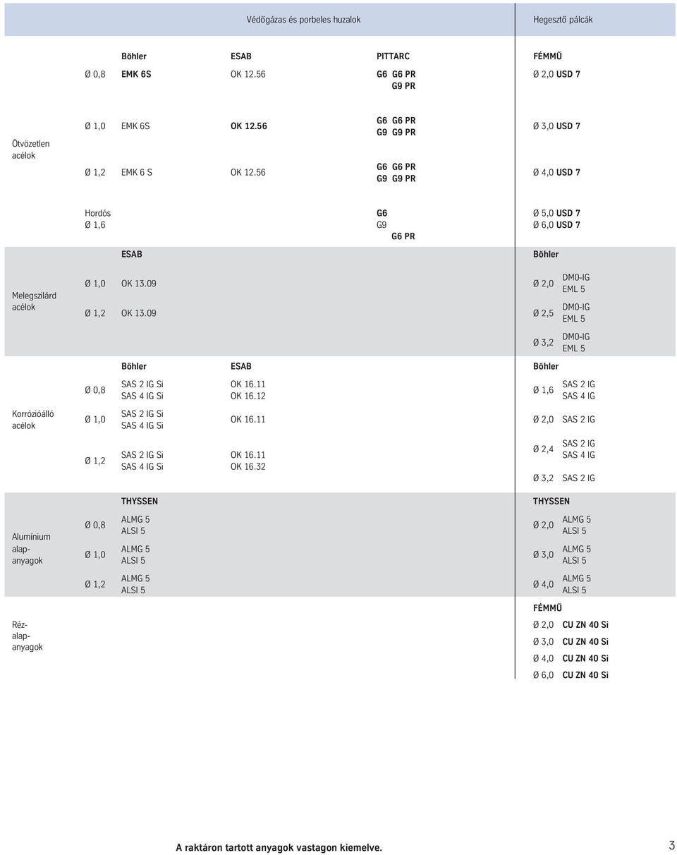 09 Ø 2,5 EML 5 DM0-IG Ø 3,2 EML 5 Korrózióálló Ø 0,8 Ø 1,0 Ø 1,2 Böhler ESAB Böhler SAS 2 IG Si OK 16.11 SAS 2 IG Ø 1,6 SAS 4 IG Si OK 16.12 SAS 4 IG SAS 2 IG Si OK 16.