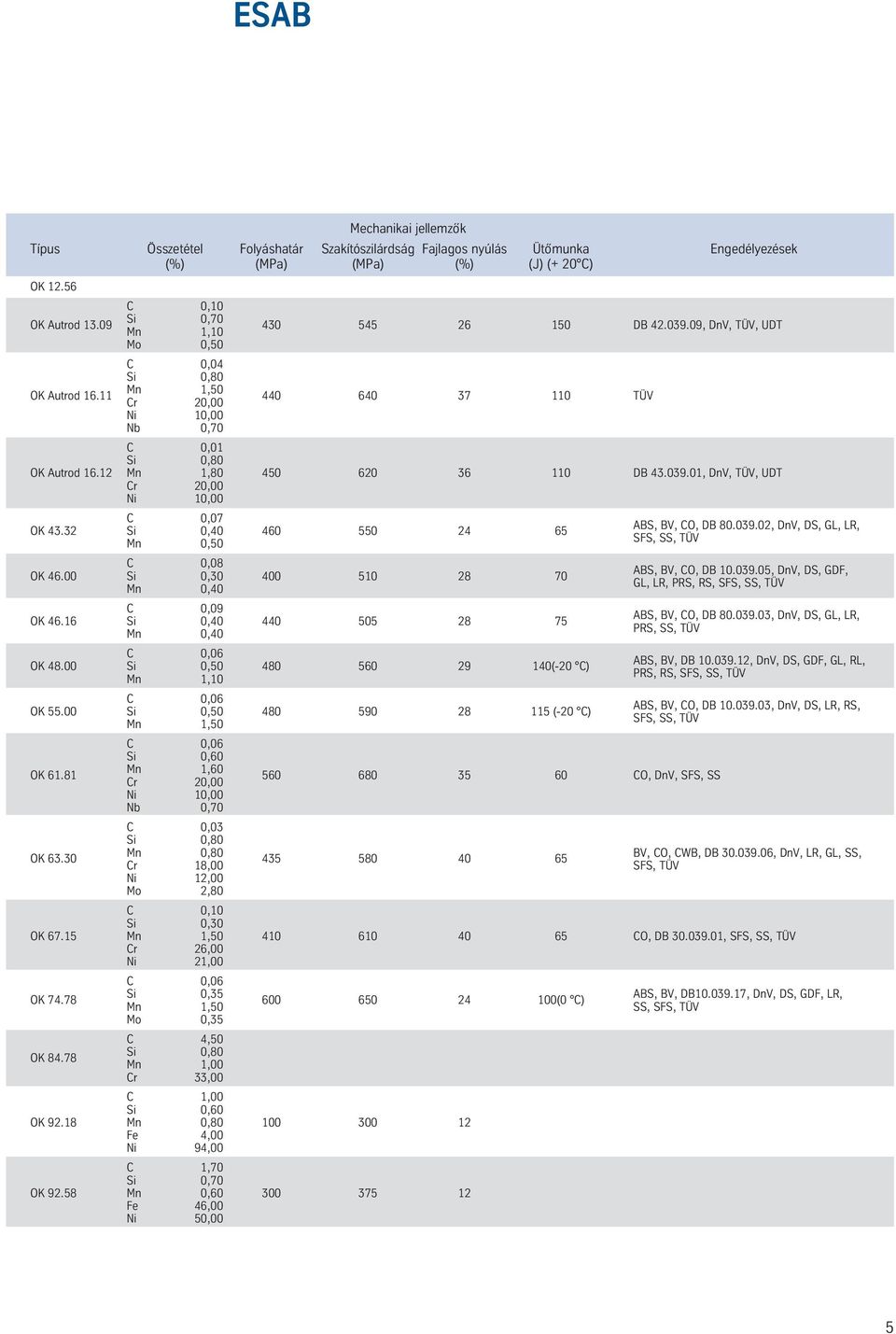 00 C 0,08 Si 0,30 400 510 28 70 ABS, BV, CO, DB 10.039.05, DnV, DS, GDF, Mn 0,40 GL, LR, PRS, RS, SFS, SS, TÜV OK 46.16 C 0,09 Si 0,40 440 505 28 75 ABS, BV, CO, DB 80.039.03, DnV, DS, GL, LR, Mn 0,40 PRS, SS, TÜV OK 48.