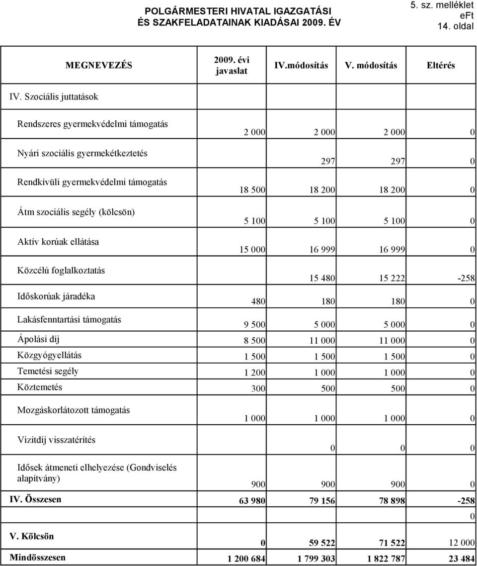 18 2 18 2 5 1 5 1 5 1 15 16 999 16 999 Közcélú foglalkoztatás 15 48 15 222-258 Időskorúak járadéka 48 18 18 Lakásfenntartási támogatás 9 5 5 5 Ápolási díj 8 5 11 11 Közgyógyellátás 1 5 1 5 1 5