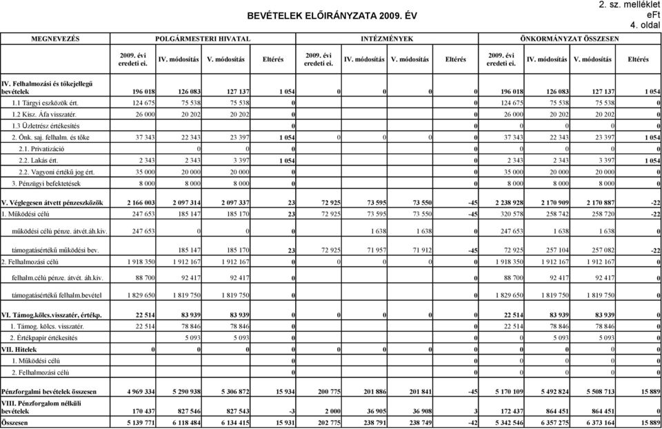 124 675 75 538 75 538 124 675 75 538 75 538 1.2 Kisz. Áfa visszatér. 26 2 22 2 22 26 2 22 2 22 1.3 Üzletrész értékesítés 2. Önk. saj. felhalm.