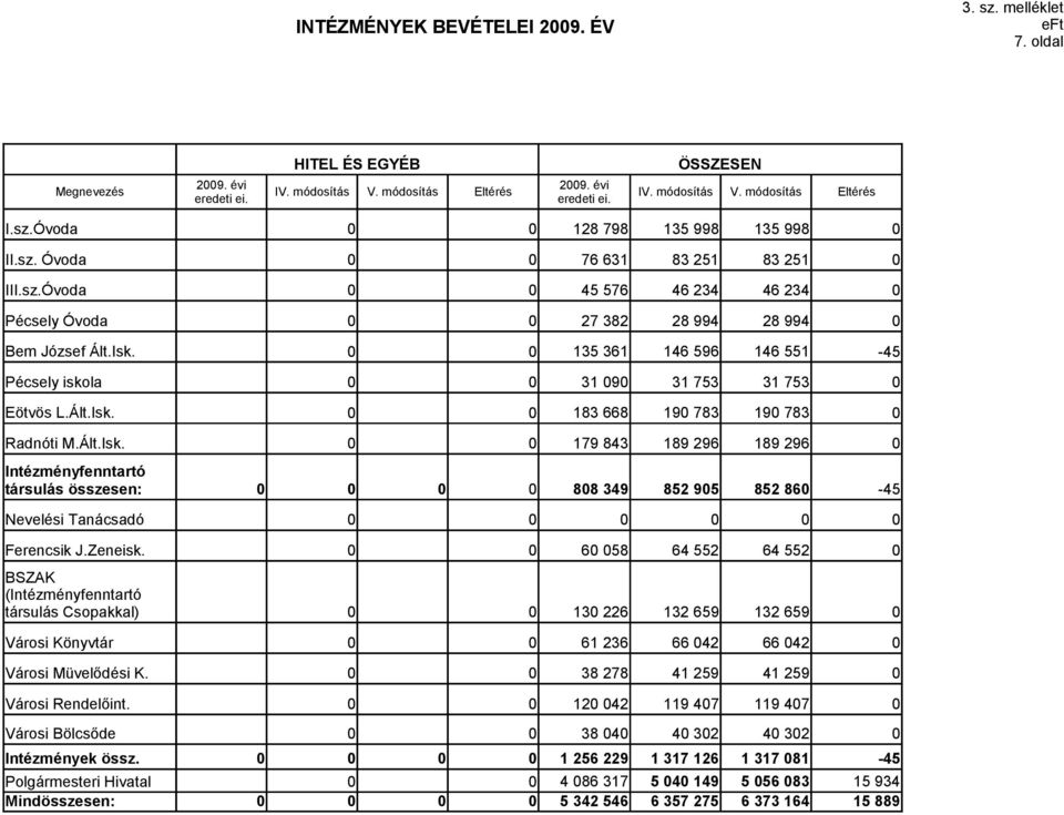 Ált.Isk. 179 843 189 296 189 296 Intézményfenntartó társulás összesen: 88 349 852 95 852 86-45 Nevelési Tanácsadó Ferencsik J.Zeneisk.