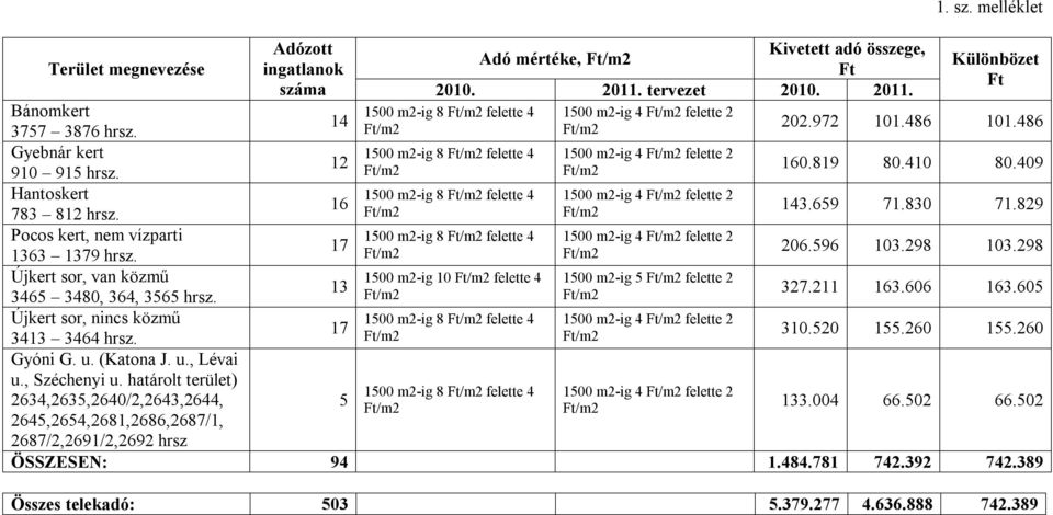 486 Gyebnár kert 1500 m2-ig 8 Ft/m2 felette 4 1500 m2-ig 4 Ft/m2 felette 2 12 910 915 hrsz. Ft/m2 Ft/m2 160.819 80.410 80.