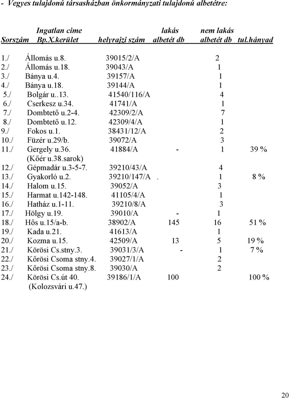 42309/4/A 1 9./ Fokos u.1. 38431/12/A 2 10./ Füzér u.29/b. 39072/A 3 11./ Gergely u.36. 41884/A - 1 39 % (Kőér u.38.sarok) 12./ Gépmadár u.3-5-7. 39210/43/A 4 13./ Gyakorló u.2. 39210/147/A. 1 8 % 14.