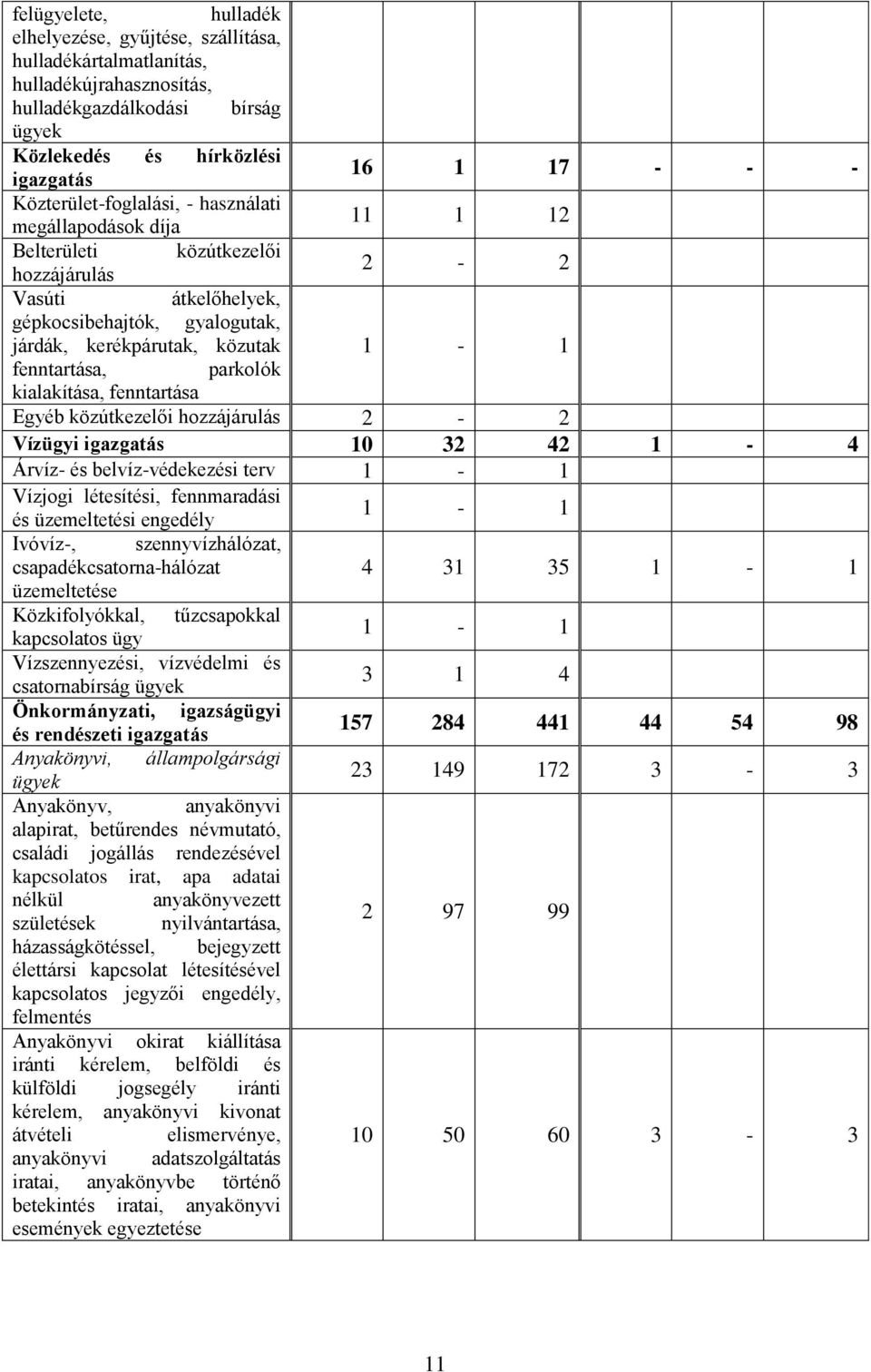 fenntartása, parkolók kialakítása, fenntartása Egyéb közútkezelői hozzájárulás 2-2 Vízügyi igazgatás 10 32 42 1-4 Árvíz- és belvíz-védekezési terv 1-1 Vízjogi létesítési, fennmaradási és üzemeltetési