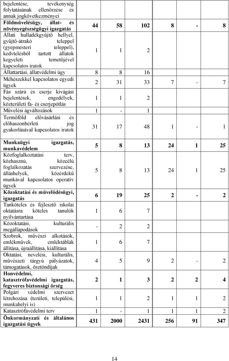 szárú és cserje kivágási bejelentések, engedélyek, 1 1 2 közterületi fa- és cserjepótlás Művelési ágváltozások 1-1 Termőföld elővásárlási és előhaszonbérleti jog gyakorlásával kapcsolatos iratok 31