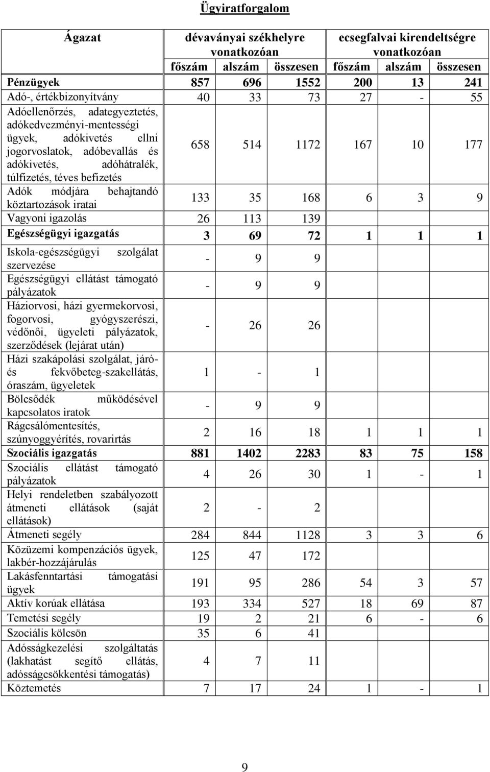 befizetés Adók módjára behajtandó köztartozások iratai 133 35 168 6 3 9 Vagyoni igazolás 26 113 139 Egészségügyi igazgatás 3 69 72 1 1 1 Iskola-egészségügyi szolgálat szervezése - 9 9 Egészségügyi