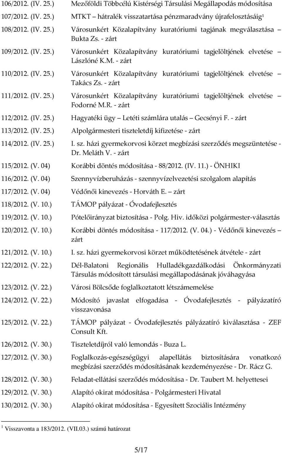 - 111/2012. (IV. 25.) Városunkért Közalapítvány kuratóriumi tagjelöltjének elvetése Fodorné M.R. - 112/2012. (IV. 25.) Hagyatéki ügy Letéti számlára utalás Gecsényi F. - 113/2012. (IV. 25.) Alpolgármesteri tiszteletdíj kifizetése - 114/2012.