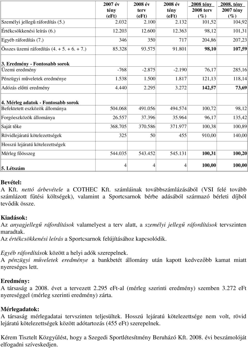 875-2.190 76,17 285,16 Pénzügyi mőveletek eredménye 1.538 1.500 1.817 121,13 118,14 Adózás elıtti eredmény 4.440 2.295 3.272 142,57 73,69 4.