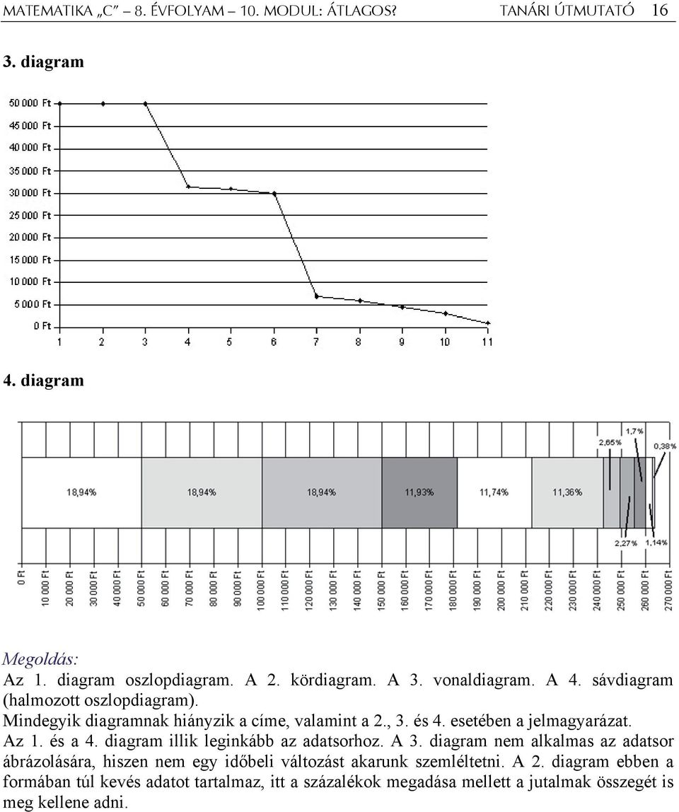 Az 1. és a 4. diagram illik leginkább az adatsorhoz. A 3.