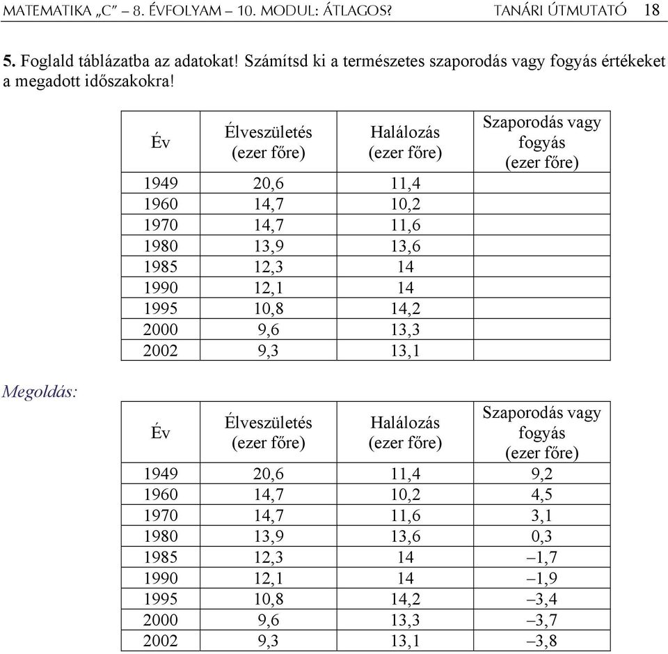 Év Élveszületés (ezer főre) Halálozás (ezer főre) 1949 20,6 11,4 1960 14,7 10,2 1970 14,7 11,6 1980 13,9 13,6 1985 12,3 14 1990 12,1 14 1995 10,8 14,2 2000 9,6