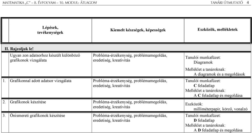 Grafikonnal adott adatsor vizsgálata Probléma-érzékenység, problémamegoldás, eredetiség, kreativitás 2. Grafikonok készítése Probléma-érzékenység, problémamegoldás, eredetiség, kreativitás 3.