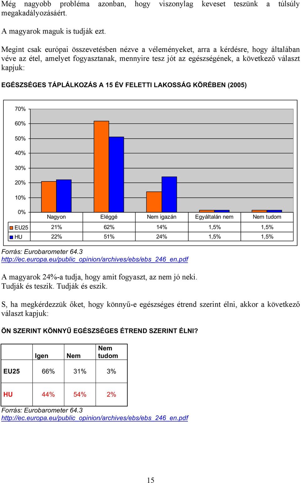 TÁPLÁLKOZÁS A 15 ÉV FELETTI LAKOSSÁG KÖRÉBEN (2005) 70% 60% 50% 40% 30% 20% 10% 0% Nagyon Eléggé Nem igazán Egyáltalán nem Nem tudom EU25 21% 62% 14% 1,5% 1,5% HU 22% 51% 24% 1,5% 1,5% Forrás: