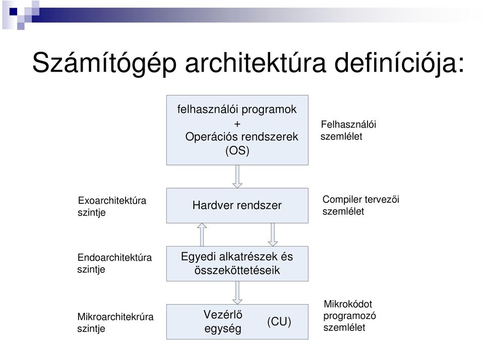 Compiler tervezői szemlélet Endoarchitektúra szintje Egyedi alkatrészek és