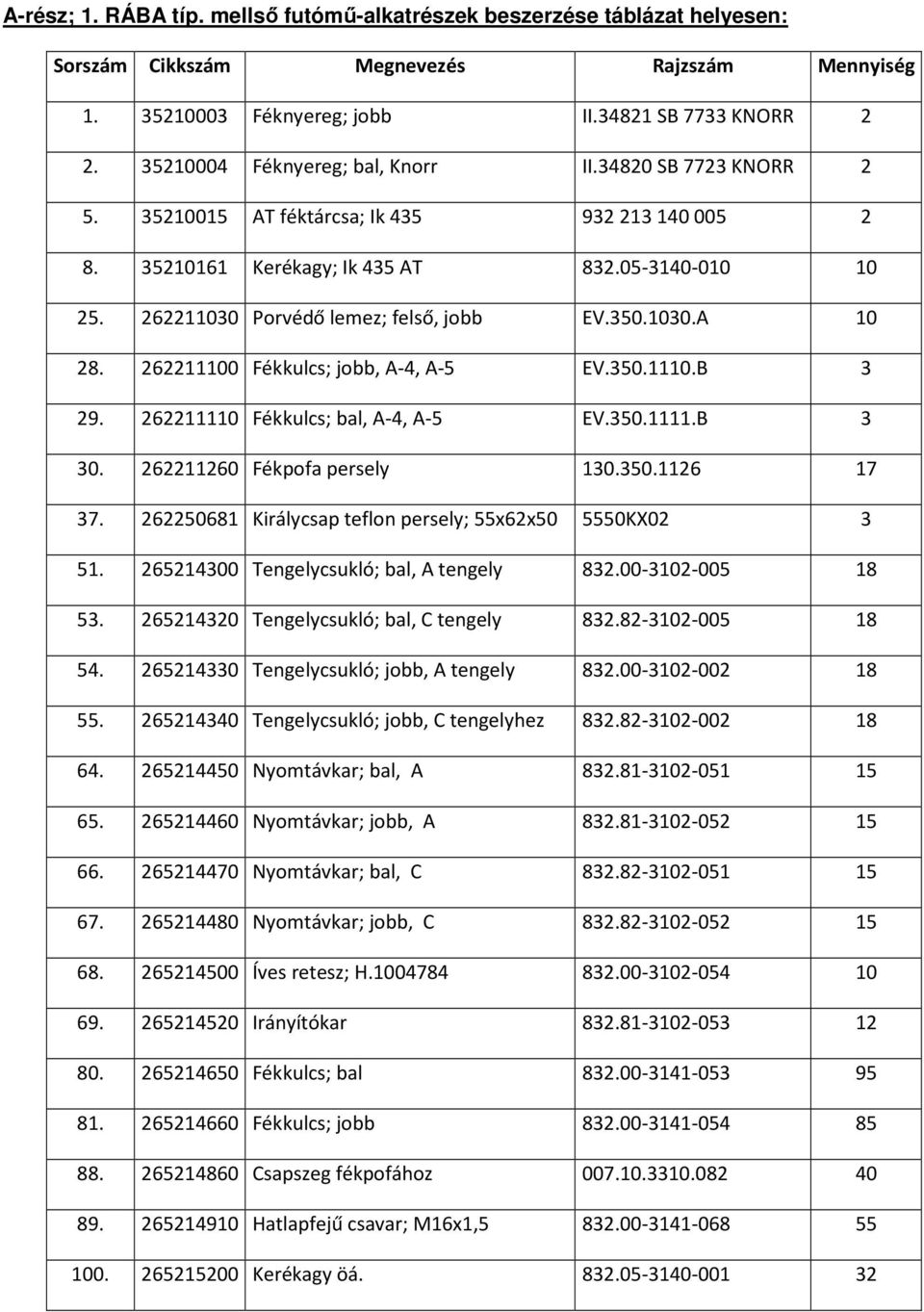 262211110 Fékkulcs; bal, A-4, A-5 EV.350.1111.B 3 30. 262211260 Fékpofa persely 130.350.1126 17 37. 262250681 Királycsap teflon persely; 55x62x50 5550KX02 3 51.