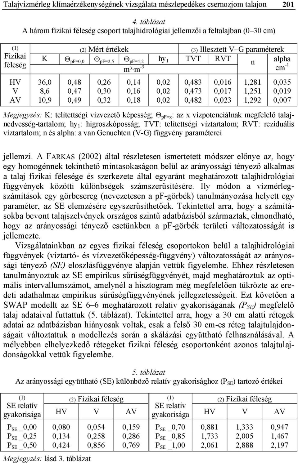 cm -1 HV 36,0 0,48 0,26 0,14 0,02 0,483 0,016 1,281 0,035 V 8,6 0,47 0,30 0,16 0,02 0,473 0,017 1,251 0,019 AV 10,9 0,49 0,32 0,18 0,02 0,482 0,023 1,292 0,007 Megjegyzés: K: telítettségi vízvezető