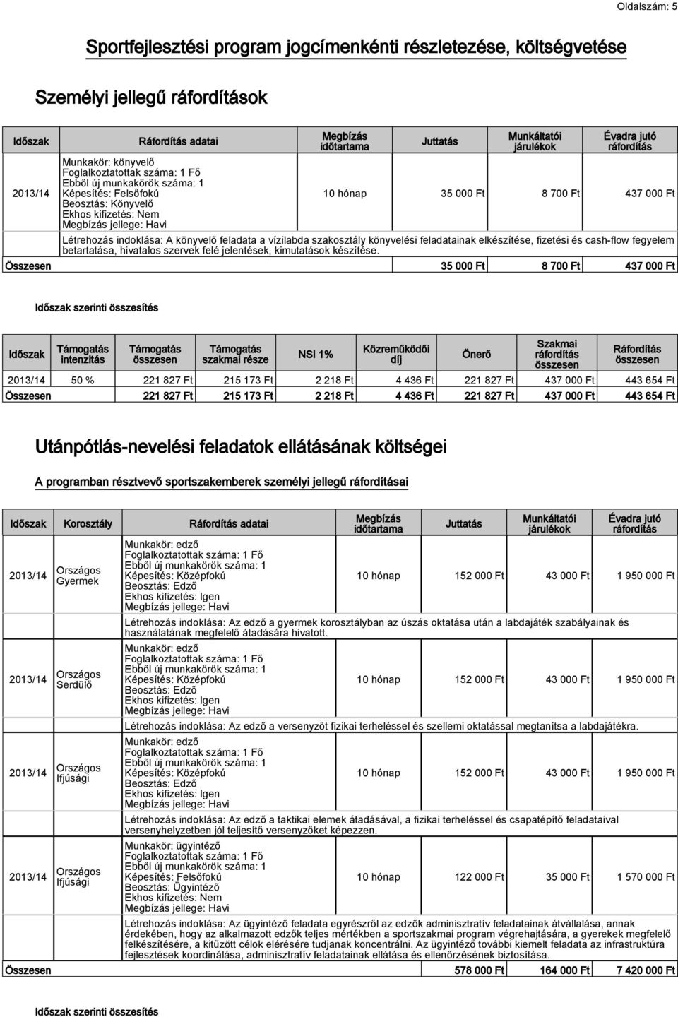 000 Ft Létrehozás indoklása: A könyvelő feladata a vízilabda szakosztály könyvelési feladatainak elkészítése, fizetési és cash-flow fegyelem betartatása, hivatalos szervek felé jelentések,