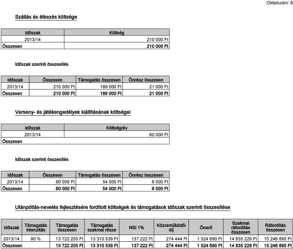 fejlesztésére fordított költségek és támogatások időszak szerinti összesítése intenzitás szakmai része NSI 1% Közreműködői díj Önerő Szakmai ráfordítás Ráfordítás 90 % 13 722