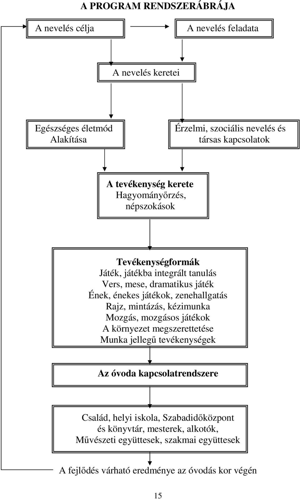 játékok, zenehallgatás Rajz, mintázás, kézimunka Mozgás, mozgásos játékok A környezet megszerettetése Munka jellegű tevékenységek Az óvoda