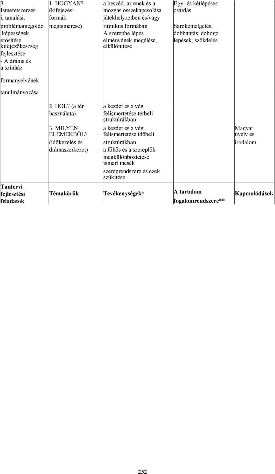 Sarokemelgetés, képességek A szerepbe lépés dobbantás, dobogó erősítése, élményének megélése, lépések, szökdelés kifejezőkészség elkülönítése fejlesztése - A dráma és a színház formanyelvének