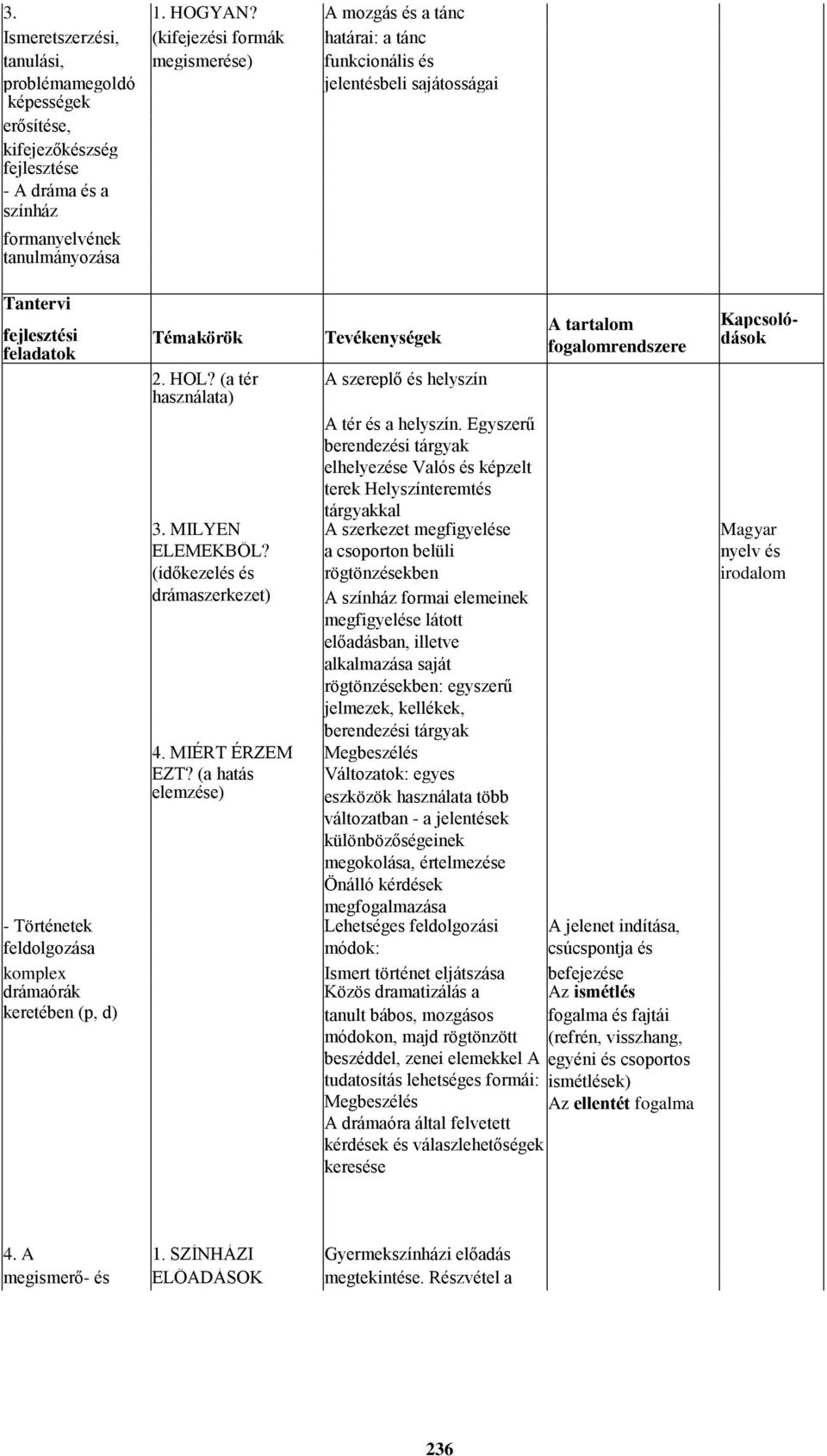 fejlesztése - A dráma és a színház formanyelvének tanulmányozása Tantervi Témakörök Tevékenységek 2. HOL? (a tér A szereplő és helyszín használata) A tartalom fogalomrendszere A tér és a helyszín.