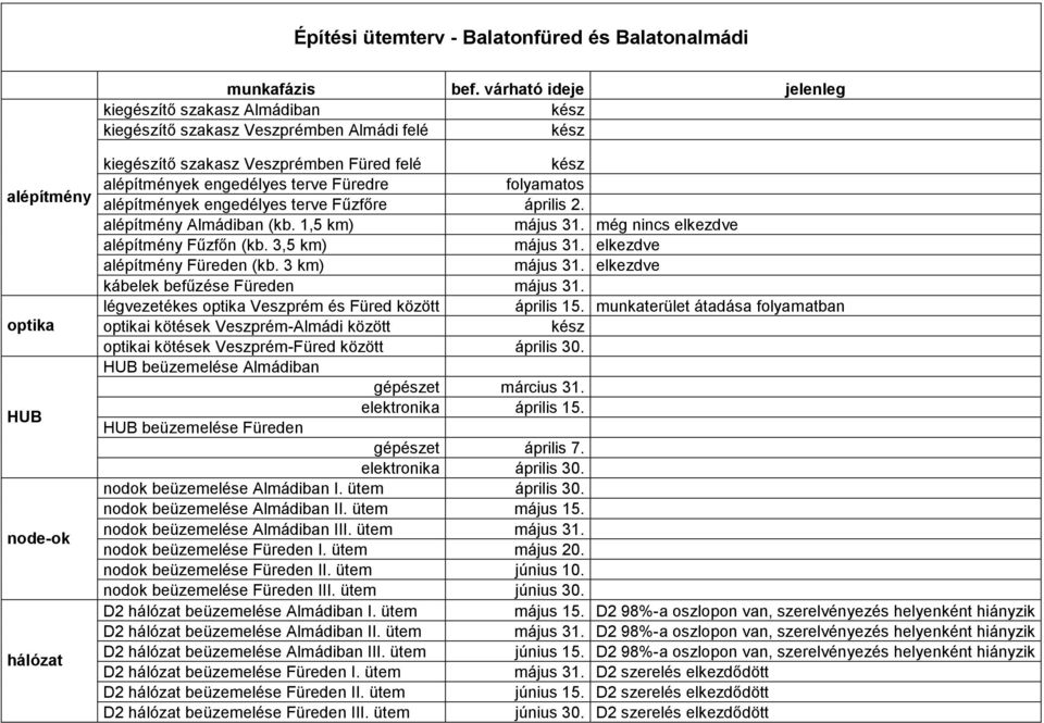 terve Füredre folyamatos alépítmények engedélyes terve Fűzfőre április 2. alépítmény Almádiban (kb. 1,5 km) május 31. még nincs elkezdve alépítmény Fűzfőn (kb. 3,5 km) május 31.