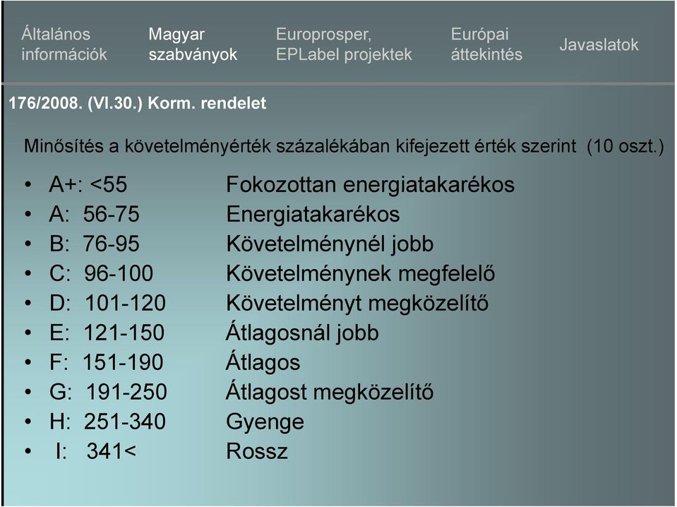 ) A+: <55 Fokozottan energiatakarékos A: 56-75 Energiatakarékos B: 76-95 Követelménynél jobb C: