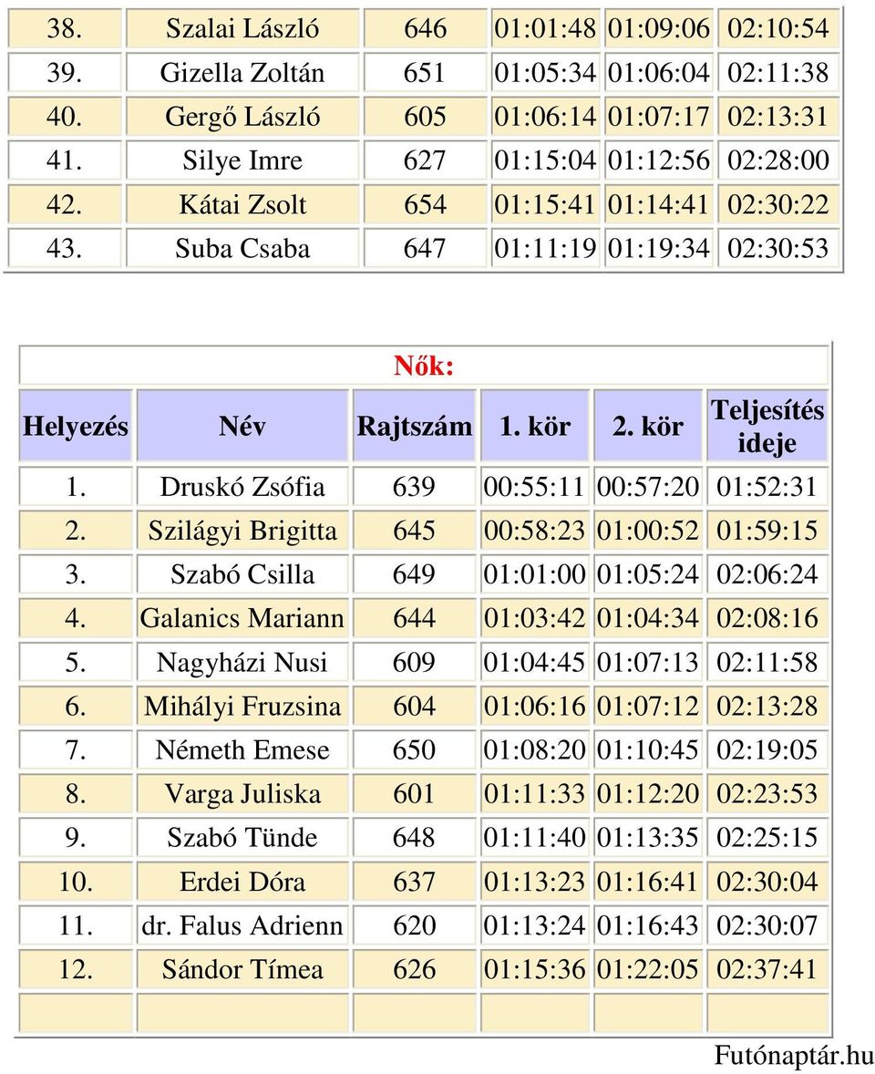 Szilágyi Brigitta 645 00:58:23 01:00:52 01:59:15 3. Szabó Csilla 649 01:01:00 01:05:24 02:06:24 4. Galanics Mariann 644 01:03:42 01:04:34 02:08:16 5. Nagyházi Nusi 609 01:04:45 01:07:13 02:11:58 6.