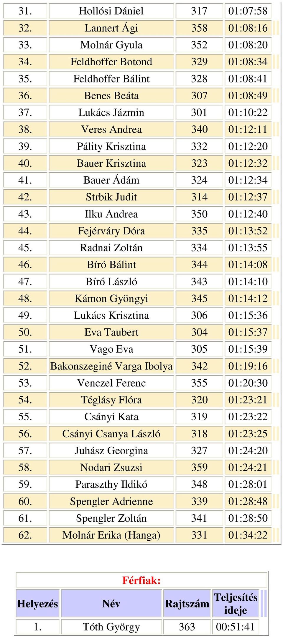 Ilku Andrea 350 01:12:40 44. Fejérváry Dóra 335 01:13:52 45. Radnai Zoltán 334 01:13:55 46. Bíró Bálint 344 01:14:08 47. Bíró László 343 01:14:10 48. Kámon Gyöngyi 345 01:14:12 49.