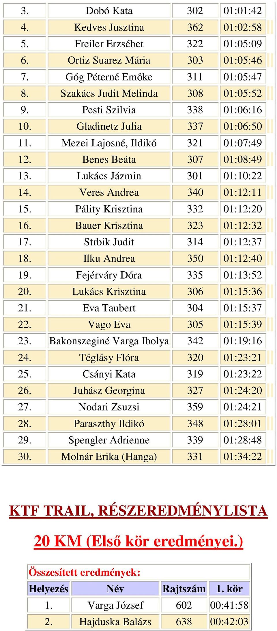 Pálity Krisztina 332 01:12:20 16. Bauer Krisztina 323 01:12:32 17. Strbik Judit 314 01:12:37 18. Ilku Andrea 350 01:12:40 19. Fejérváry Dóra 335 01:13:52 20. Lukács Krisztina 306 01:15:36 21.