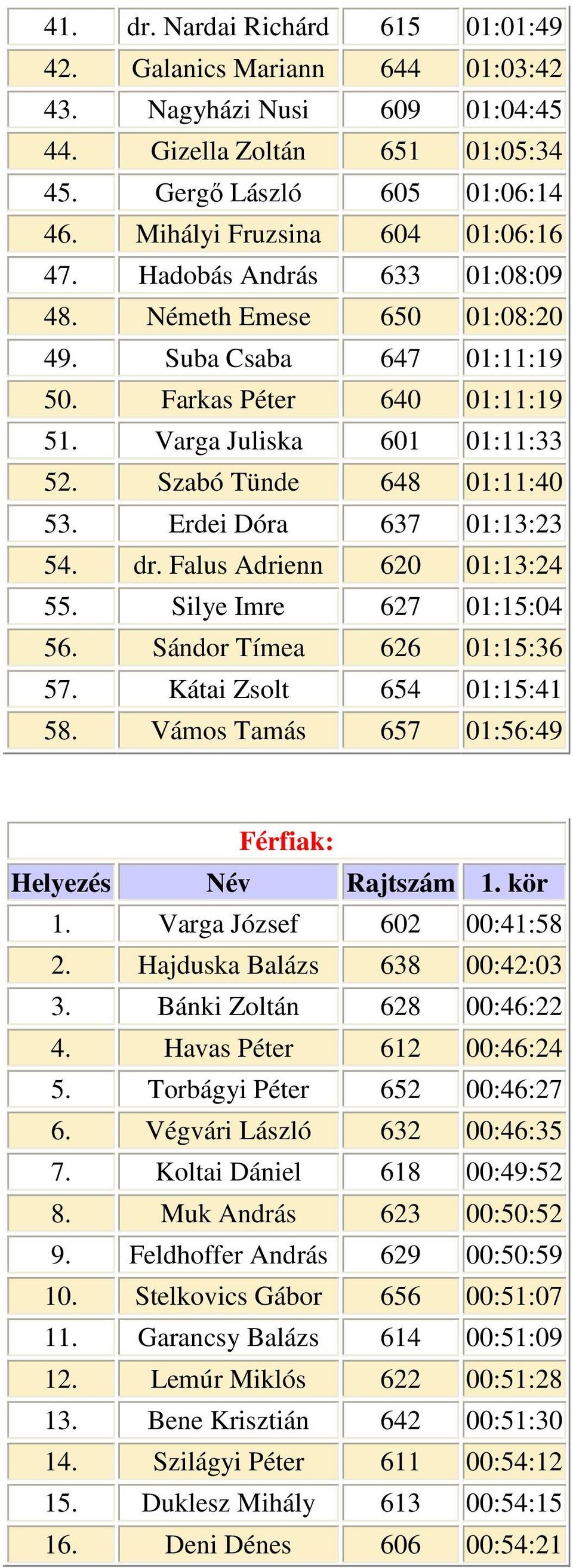 Erdei Dóra 637 01:13:23 54. dr. Falus Adrienn 620 01:13:24 55. Silye Imre 627 01:15:04 56. Sándor Tímea 626 01:15:36 57. Kátai Zsolt 654 01:15:41 58.