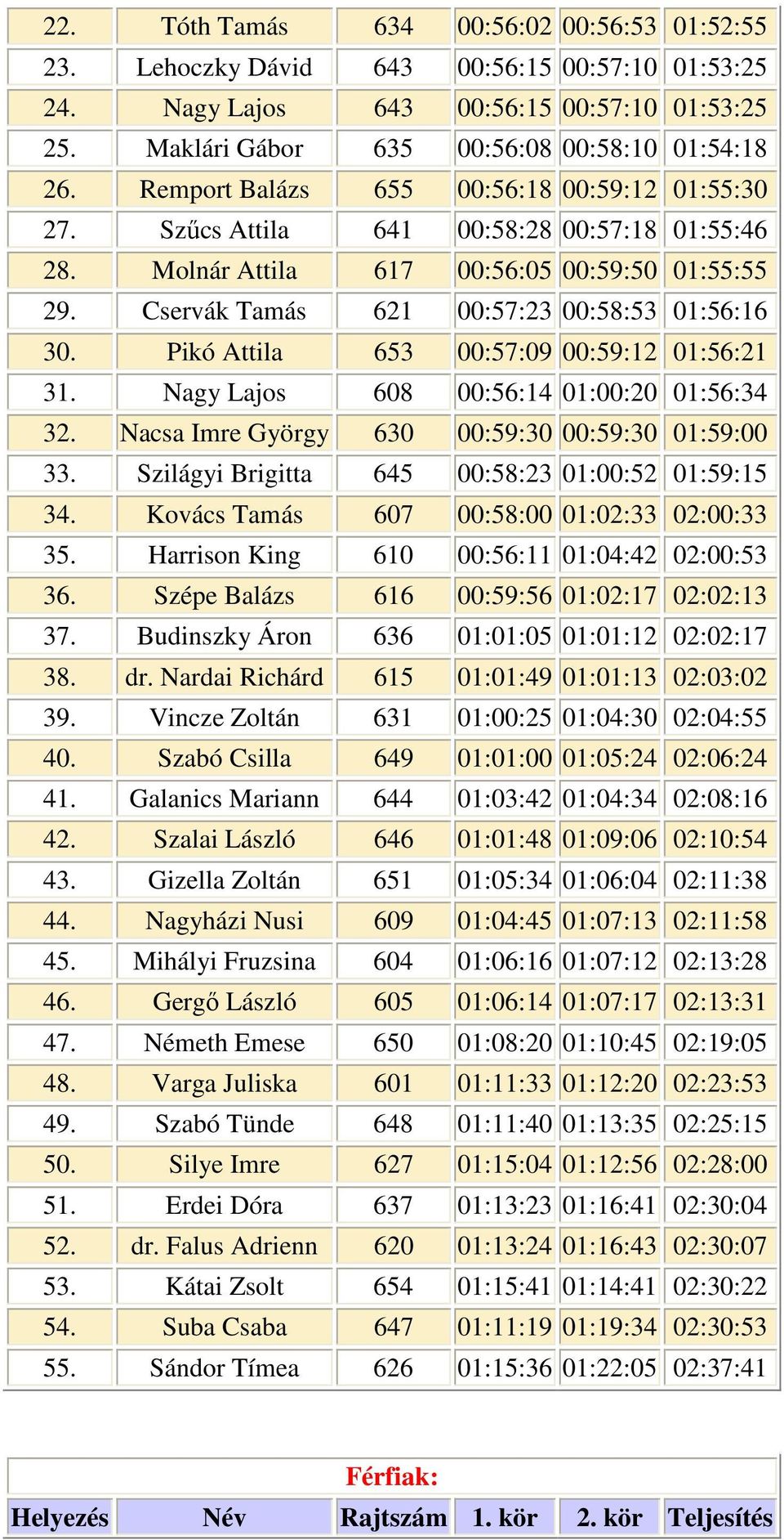 Pikó Attila 653 00:57:09 00:59:12 01:56:21 31. Nagy Lajos 608 00:56:14 01:00:20 01:56:34 32. Nacsa Imre György 630 00:59:30 00:59:30 01:59:00 33. Szilágyi Brigitta 645 00:58:23 01:00:52 01:59:15 34.