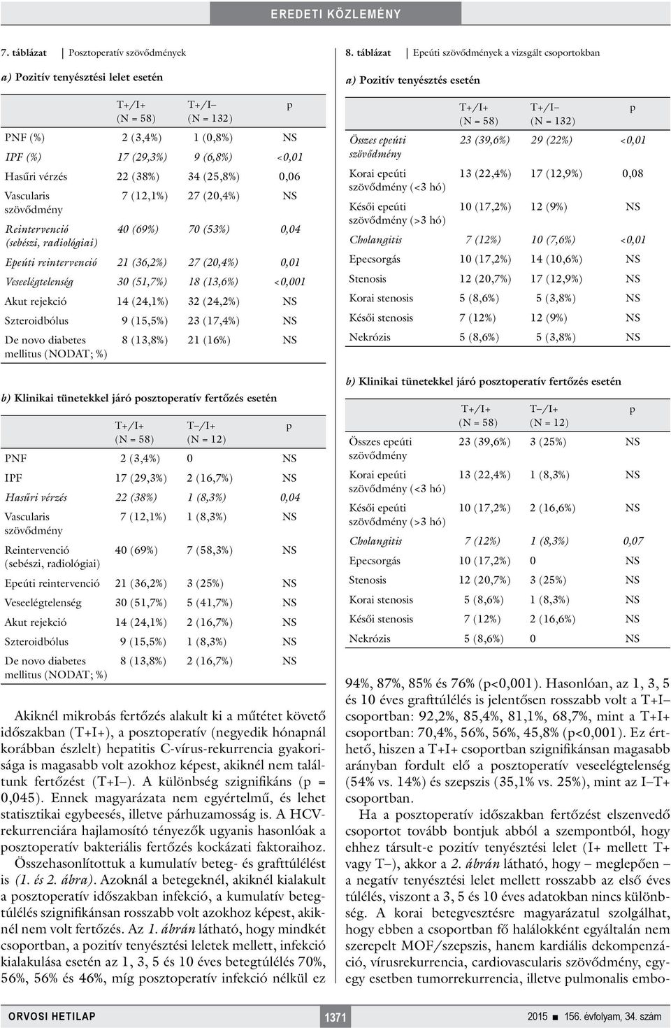 rejekció 14 (24,1%) 32 (24,2%) NS Szteroidbólus 9 (15,5%) 23 (17,4%) NS De novo diabetes mellitus (NODAT; %) 8 (13,8%) 21 (16%) NS b) Klinikai tünetekkel járó osztoeratív fertőzés esetén T /I+ (N =